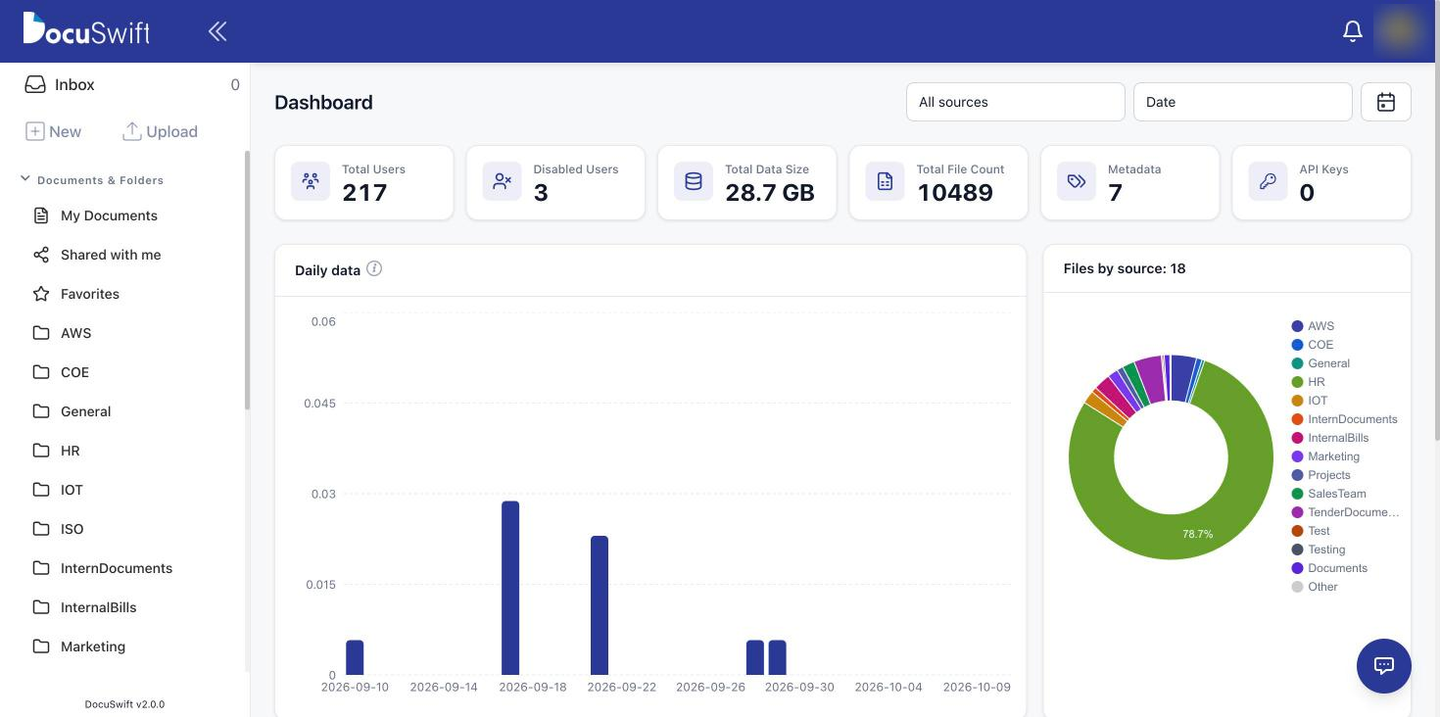 DocuSwift dashboard showing total users, data size, file counts and files by source